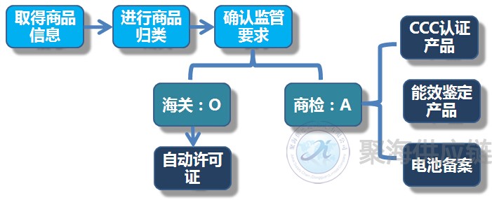 汽車(chē)零部件清關(guān),代理報(bào)關(guān),商品歸類(lèi),上海報(bào)關(guān)行