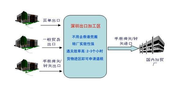 深圳出口加工.jpg